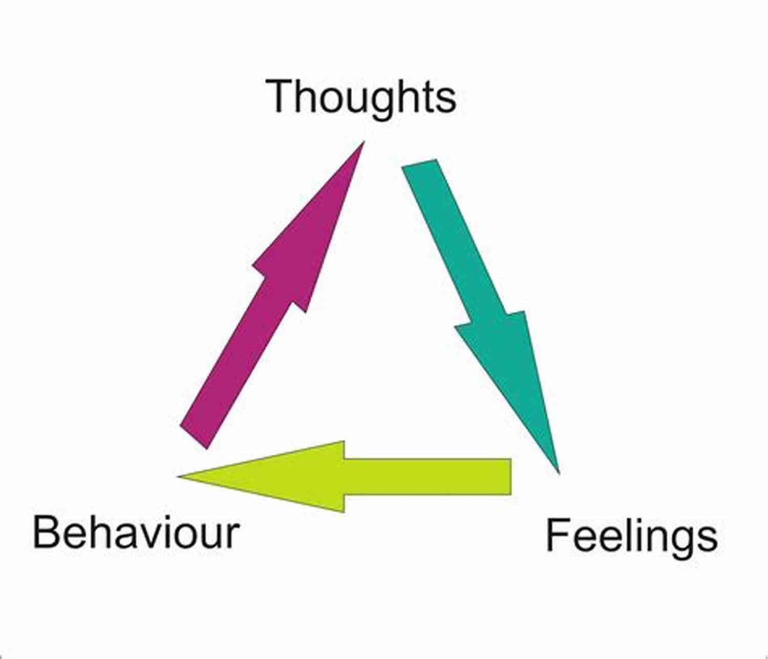 CBT Triangle Thoughts, Emotions, Behaviors Ninjas Know The CBT Triangle: A Children S About How Thoughts Emotions And Behaviors Affect One Another Cognitive Behavioral Therapy (Ninja Life Hacks 75)