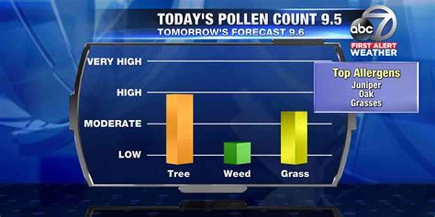 Pollen Count In Air Ten Graphs For The Amateur Microscopist: A Brief Exploration Of Your First Microscope Experiences